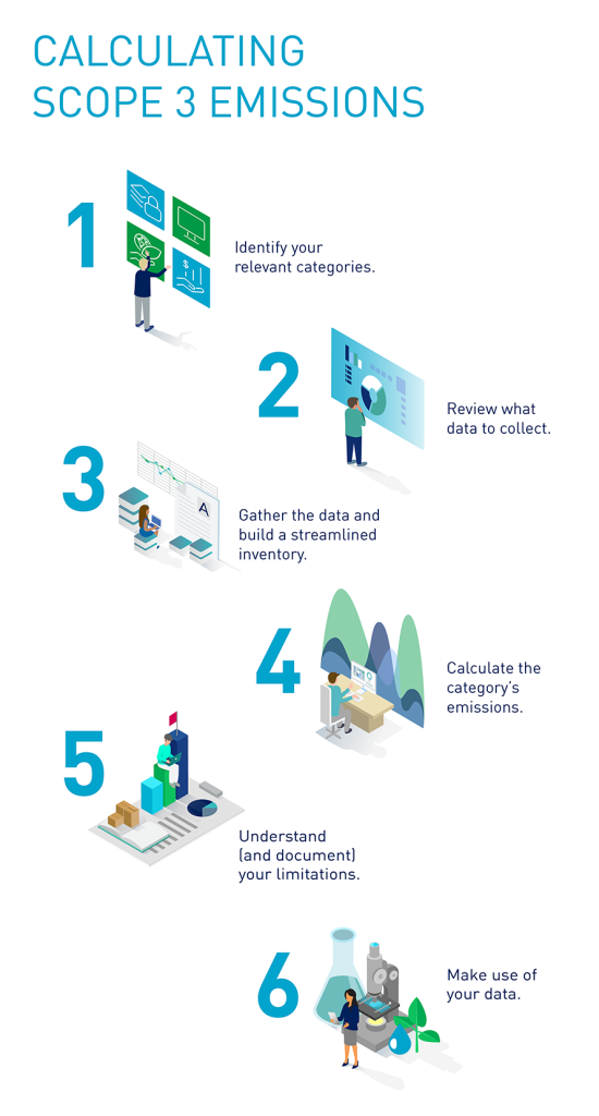 How Do I Calculate Scope 3 Emissions? | ADEC ESG