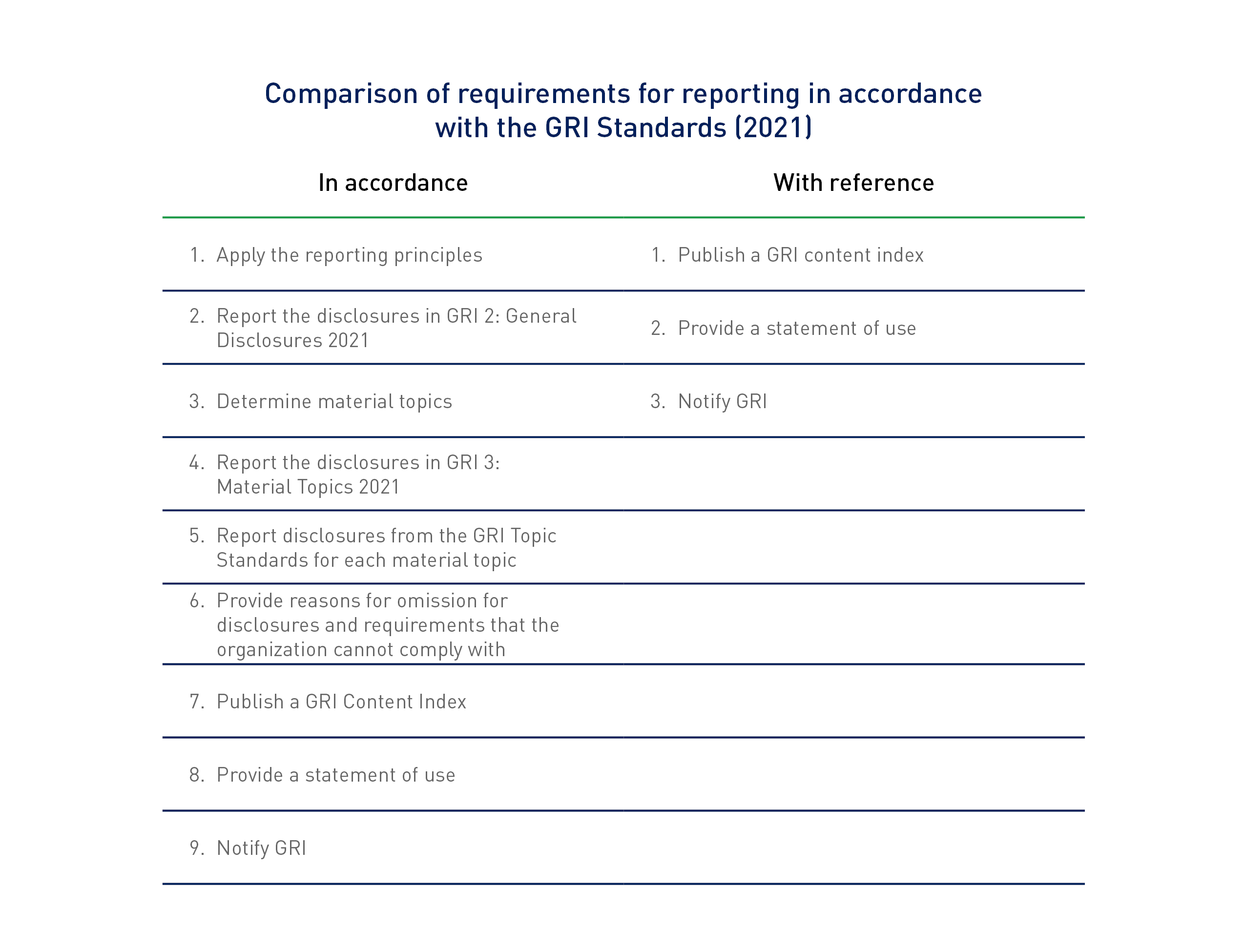 Table comparing requirements for reporting with the GRI Standards, “in accordance” vs “with reference” 
