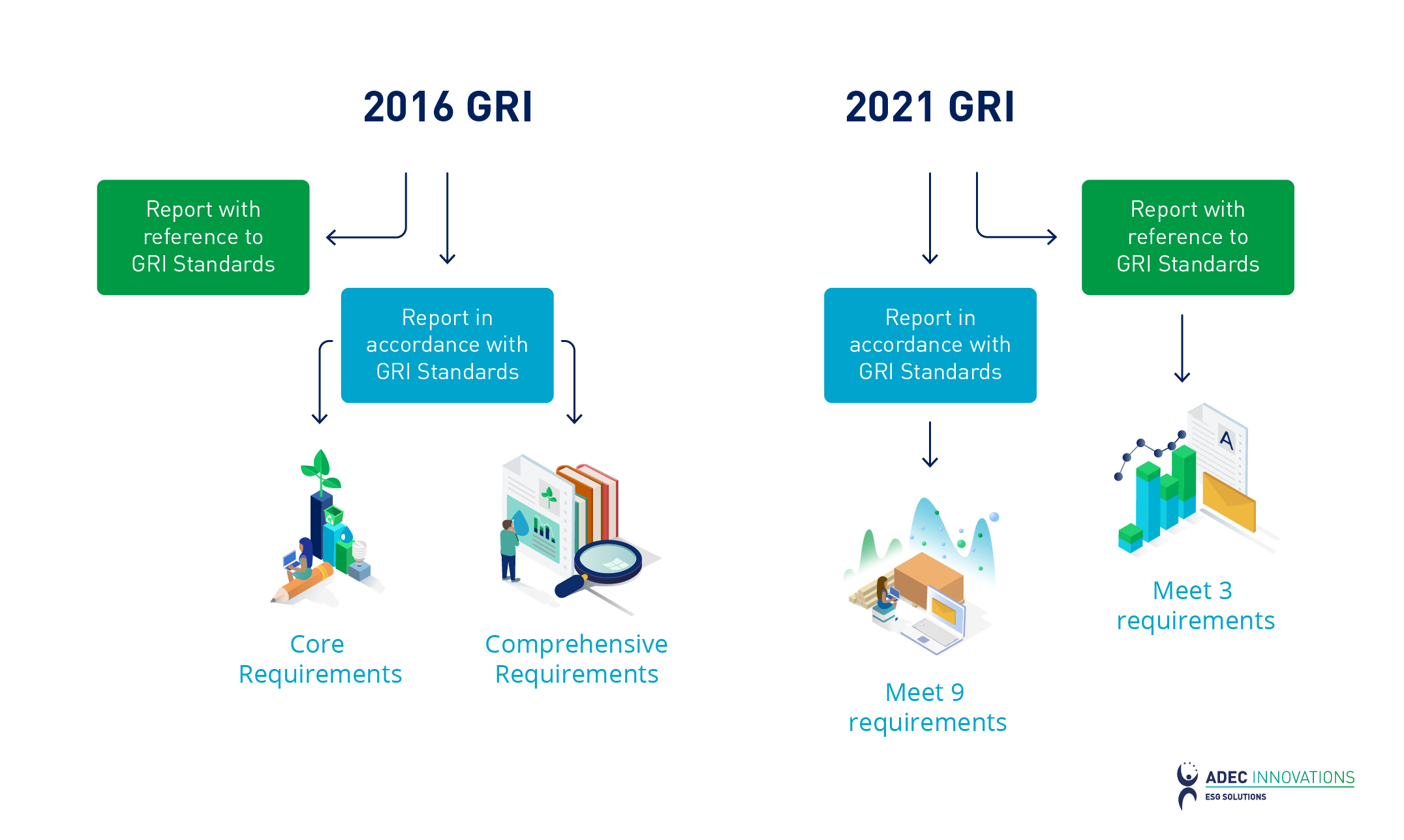 Chart describing route options for companies reporting with GRI Standards 