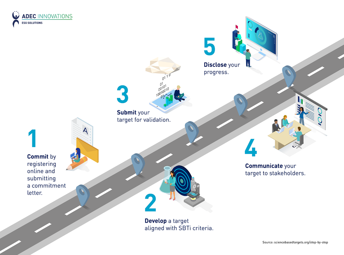 What are science-based targets?