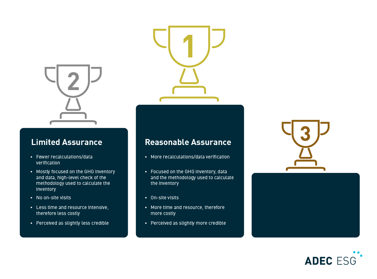 Comparison of limited assurance and reasonable assurance, showing reasonable assurance as more rigorous and with slightly higher credibility.