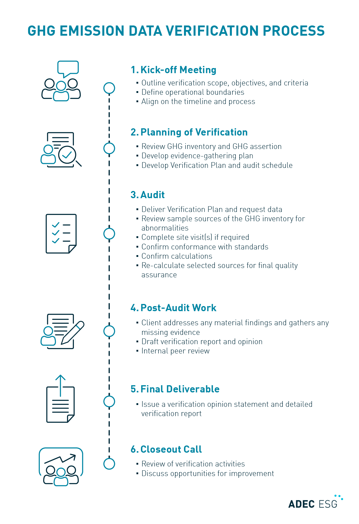 Image depicting steps in the GHG emission verification process, from kick-off meeting to the final deliverable and close-out call.