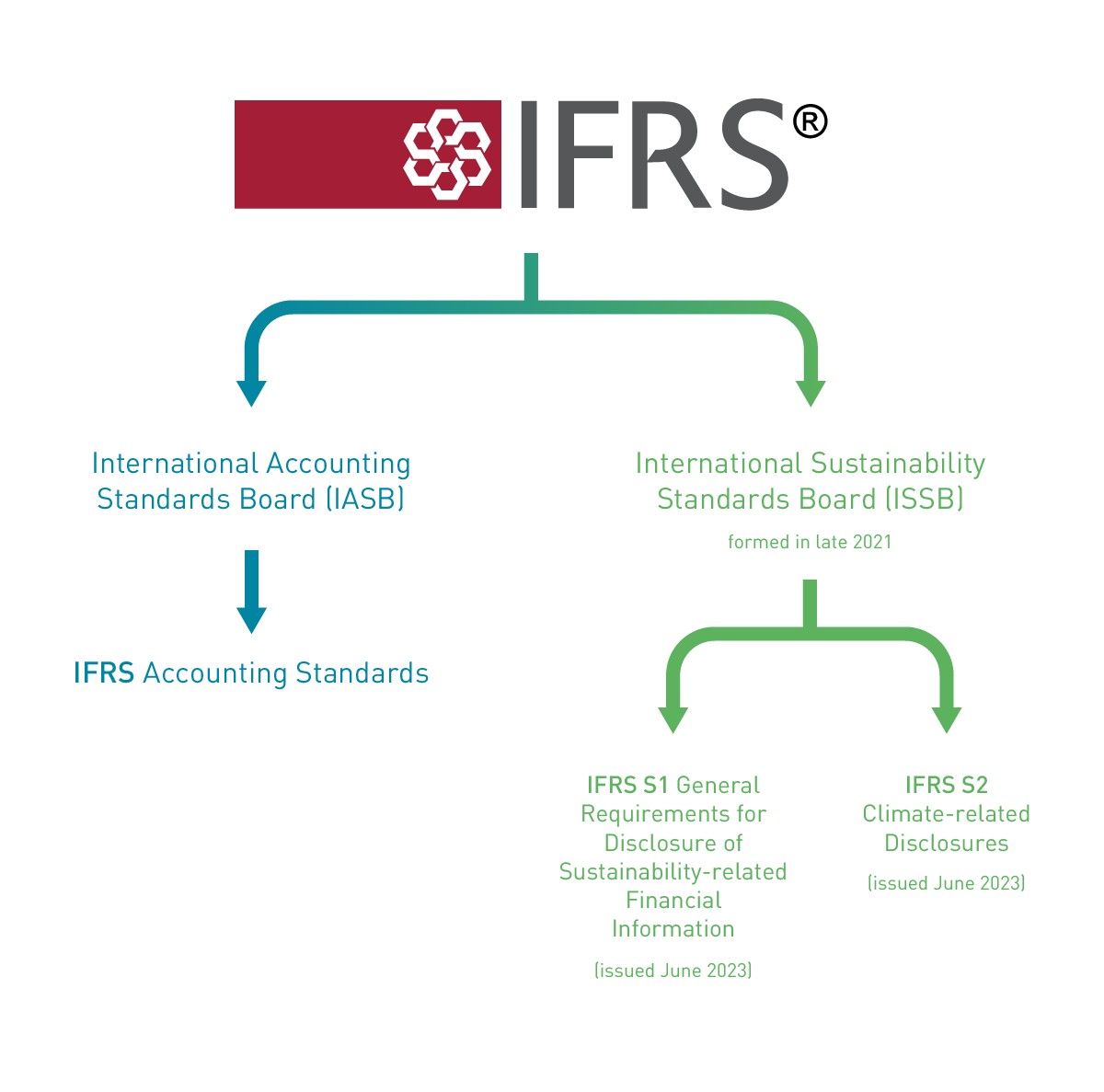 Overview of IFRS structure and associated standards for each standard setting body (IASB and ISSB)