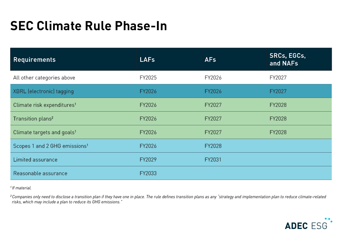Table displaying phase-in timeline of SEC's 2014 climate rule