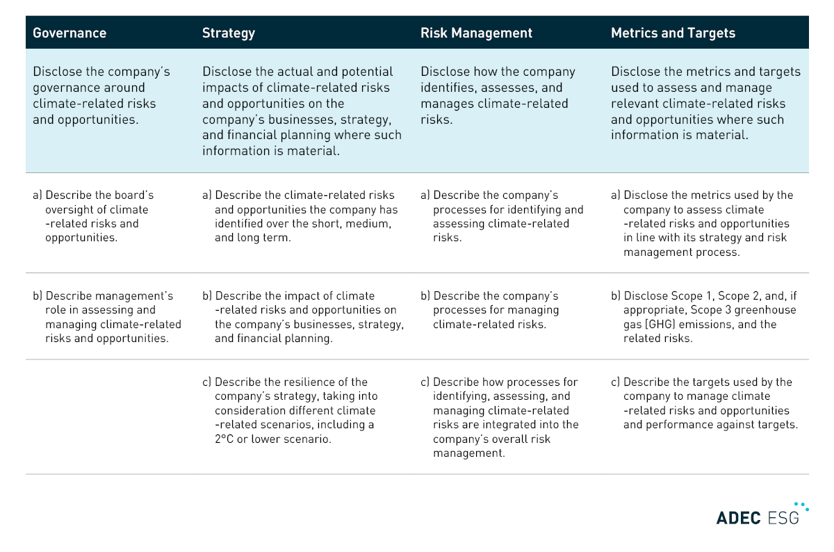 TCFD Recommendations and Supporting Recommended Disclosures